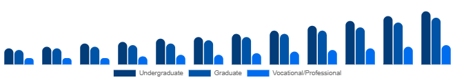Chile Higher Education Market Program Level 2025-2033