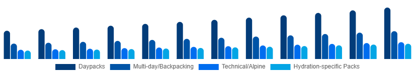Chile Hiking Backpacks Market Capacity/Use 2025-2033