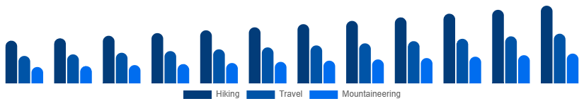 Chile Hiking Backpacks Market End-use 2025-2033