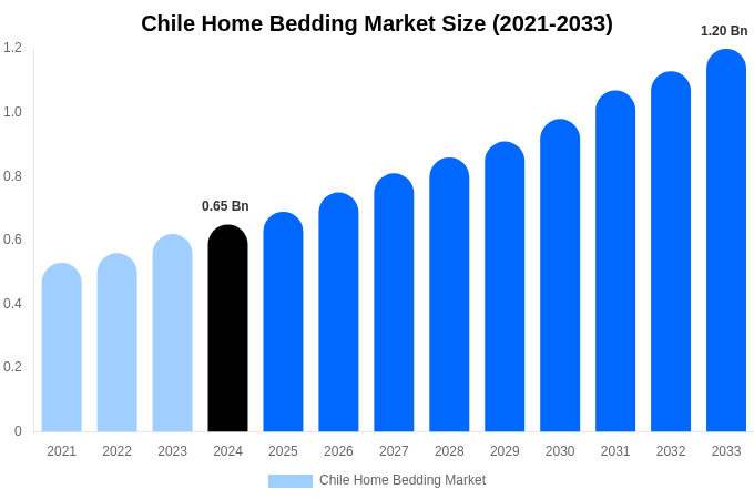 Chile Home Bedding Market Size, Share & Trends Report By 2033