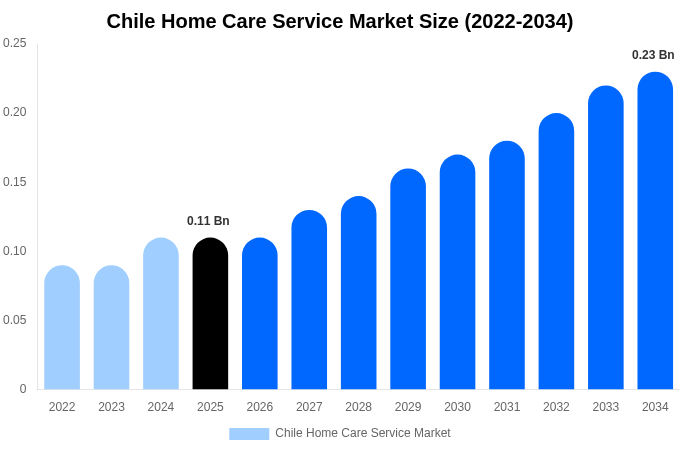 Chile Home Care Service Market Size & Share Report By 2034