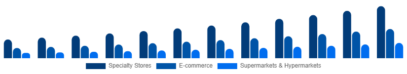 Chile Home Decor Market Distribution Channel 2025-2033