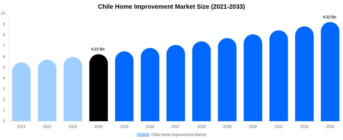 Chile Home Improvement Market Size Report By 2033