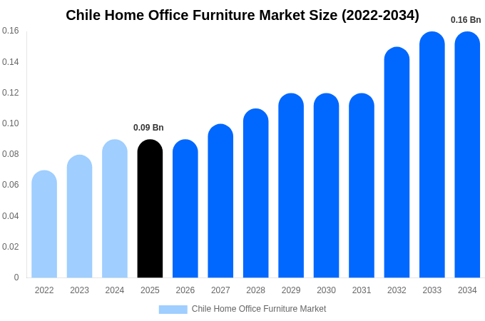 Chile Home Office Furniture Market Size, Share & Growth Report By 2034