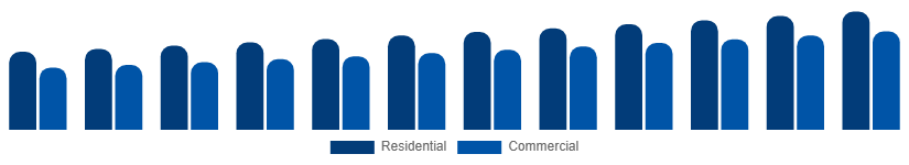 Chile Home Painting Service Market Client Type 2025-2033