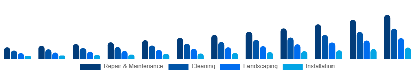 Chile Home Services Market Category 2025-2033
