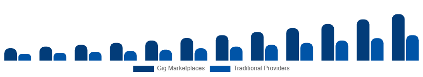 Chile Home Services Market Delivery Model 2025-2033
