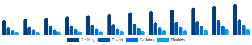 Chile Home Textile Market Product 2025-2033