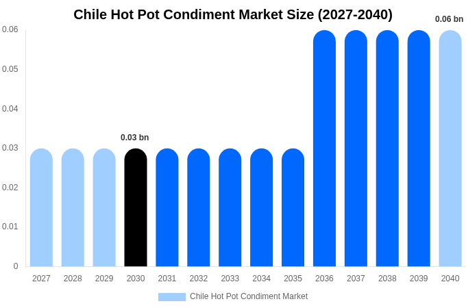 チリ 火鍋調味料市場 市場規模・シェア・成長分析 [2040年まで]