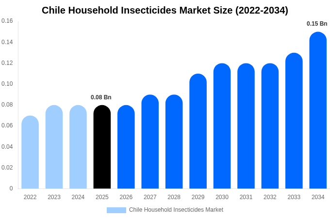 チリ 家庭用殺虫剤市場 市場規模・シェアレポート 2034年まで