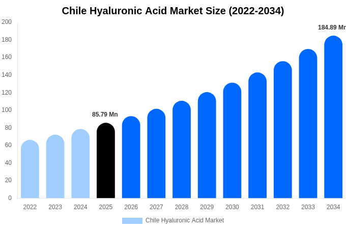 Chile Hyaluronic Acid Market Size, Share & Trends Report By 2034