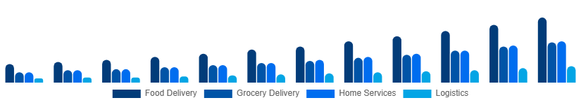Chile Hyperlocal Services Market Service Type 2025-2033