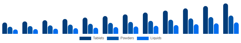 Chile Immunity Health Supplements Market Route 2025-2033
