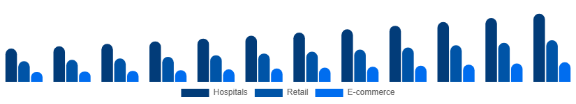 Chile Incontinence Products Market Distribution 2025-2033