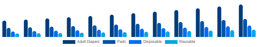 Chile Incontinence Products Market Product 2025-2033