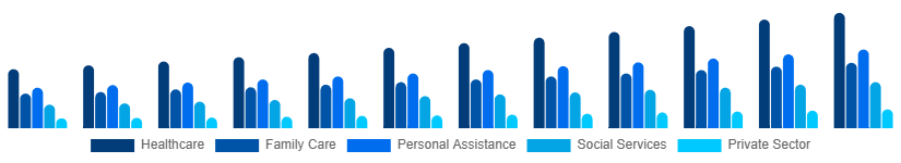 Chile Individual and Family Services Market Application 2025-2033