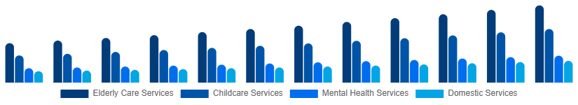Chile Individual and Family Services Market Type 2025-2033