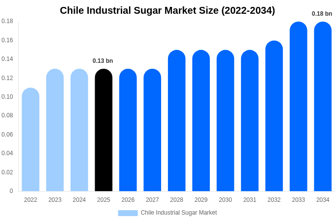 チリ 工業用砂糖市場 市場規模とシェアレポート 2034年まで