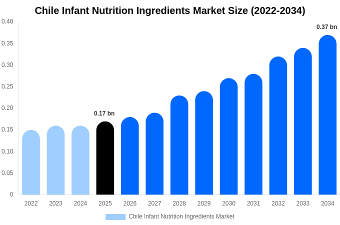 チリ 乳児栄養原料市場 市場規模・トレンド・予測分析 (2026年-2034年)