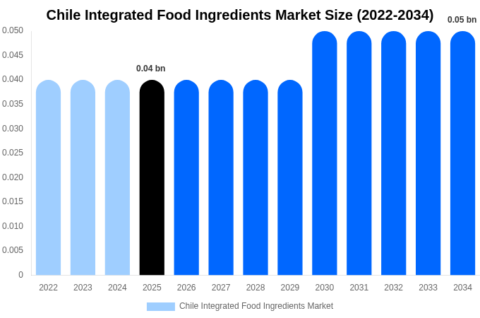 チリ 統合食品原料市場 市場規模レポート 2034年まで