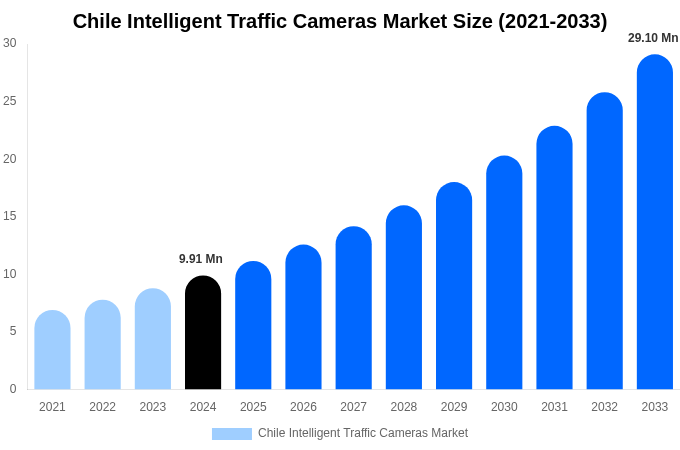 Chile Intelligent Traffic Cameras Market Size, Share & Growth Analysis By [2033]