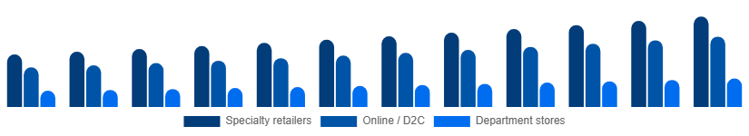 Chile Intimate Lingerie Market Distribution Channel 2025-2033
