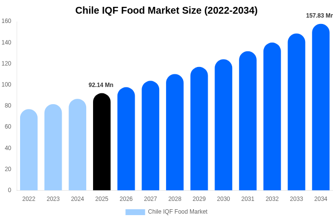 チリ IQF Food Market 市場規模・シェア・成長レポート [2034年まで]