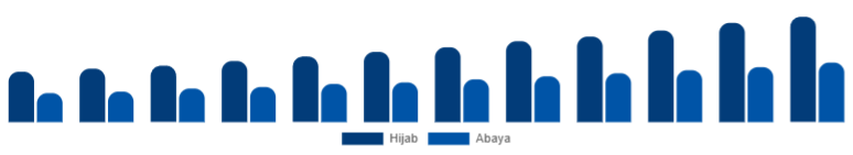 Chile Islamic Clothing Market Type 2025-2033