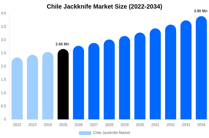 Chile Jackknife Market Size & Share Report By 2034
