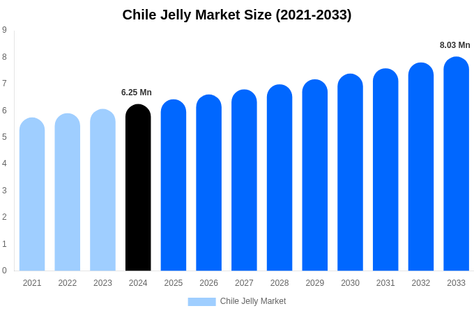 Chile Jelly Market Size, Share Report By 2033