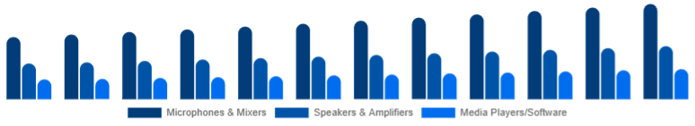Chile Karaoke System Market Component 2025-2033