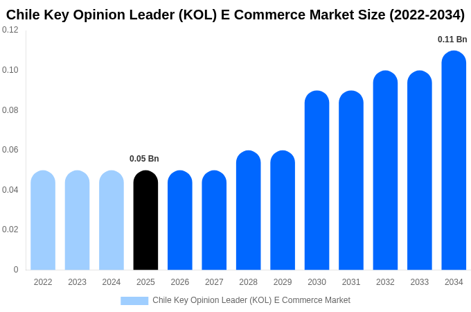 Chile Key Opinion Leader (KOL) E Commerce Market Size & Share Report By 2034