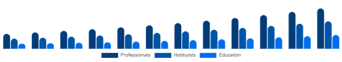 Chile Keyboard Synthesizers Market End-user 2025-2033