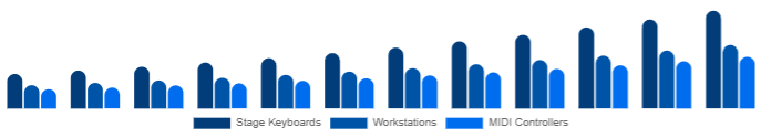 Chile Keyboard Synthesizers Market Form Factor 2025-2033