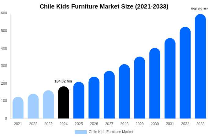 Chile Kids Furniture Market Size & Share Report By 2033