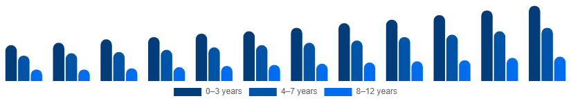 Chile Kids Toys Market Age Group 2025-2033