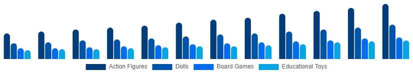 Chile Kids Toys Market Product Type 2025-2033