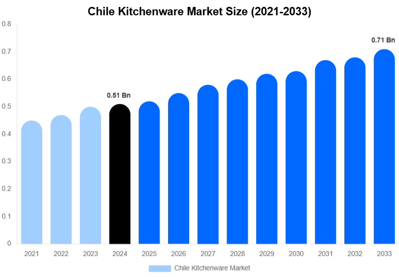 Chile Kitchenware Market Size Report By 2033