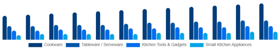 Chile Kitchenware Market Product Type 2025-2033