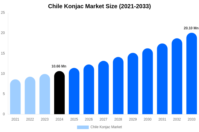Chile Konjac Market Size Report By 2033