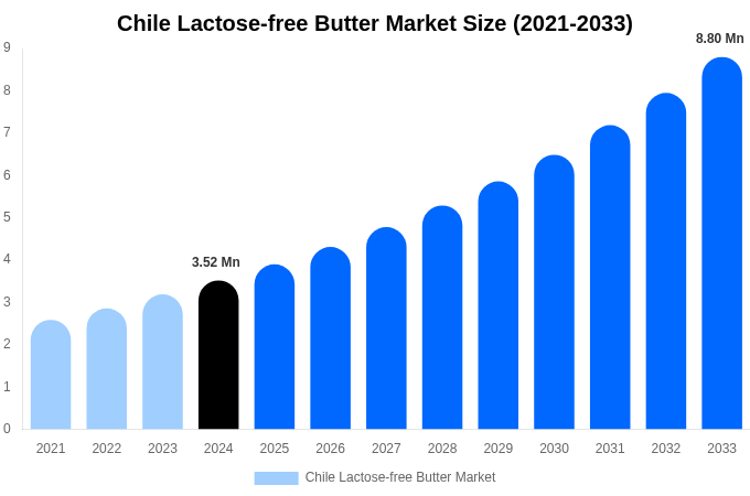 Chile Lactose-free Butter Market Size Report By 2033