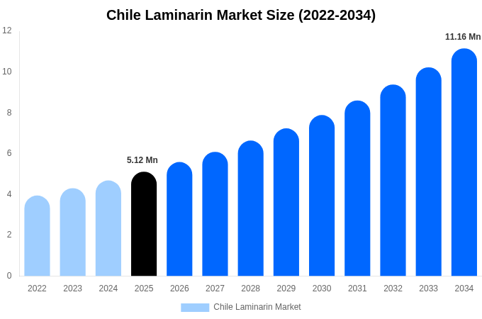 Chile Laminarin Market Size, Share & Growth Analysis By [2034]