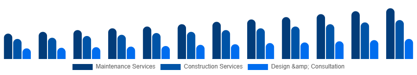 Chile Landscaping Services Market Type 2025-2033