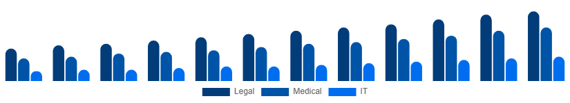 Chile Language Services Market Industry 2025-2033