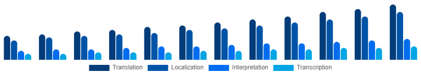 Chile Language Services Market Service Type 2025-2033