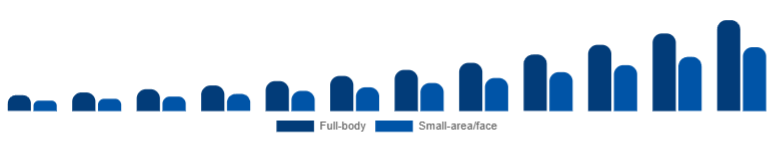 Chile Laser Hair Removal Device Market Application 2025-2033