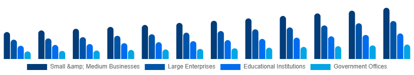 Chile Laser Printing Market End-user 2025-2033