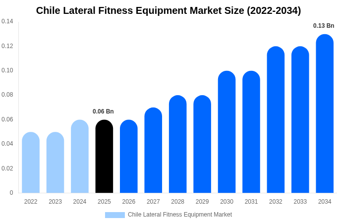 Chile Lateral Fitness Equipment Market Size, Share & Growth Analysis By [2034]
