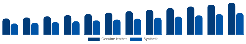 Chile Leather Goods Market Material 2025-2033
