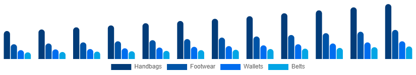 Chile Leather Goods Market Product 2025-2033